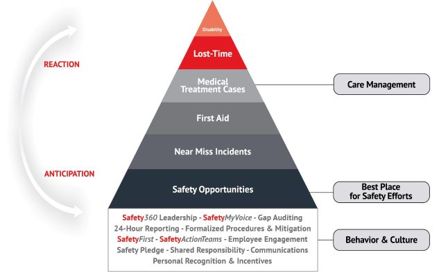 Image of Safety Injury Triangle